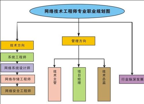 答:(1)熟悉计算机系统的基础知识;(2)熟悉网络操作系统